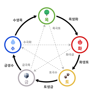 목·화·토·금·수 오행의 상생·상극 관계도